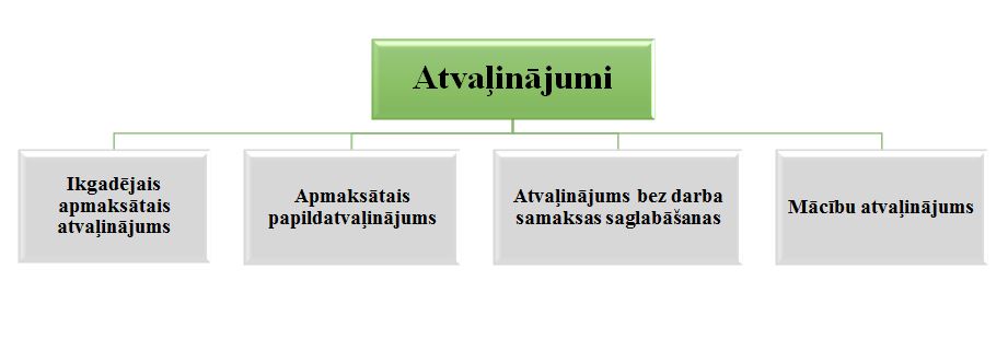 Atvaļinājumi