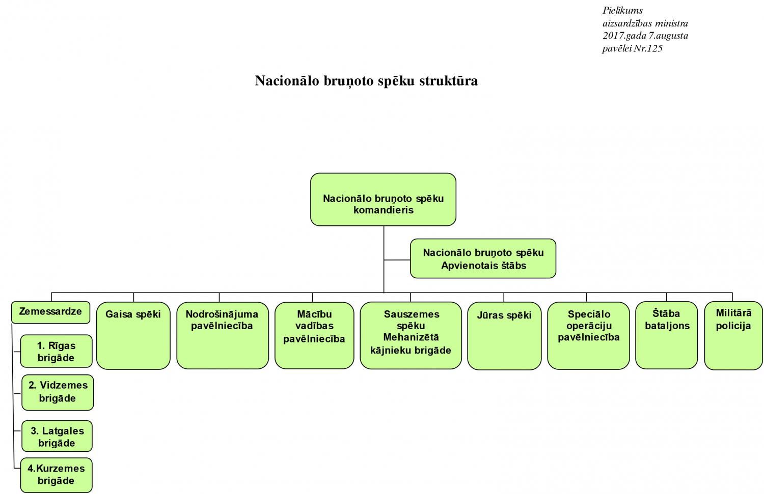 NBS struktūra