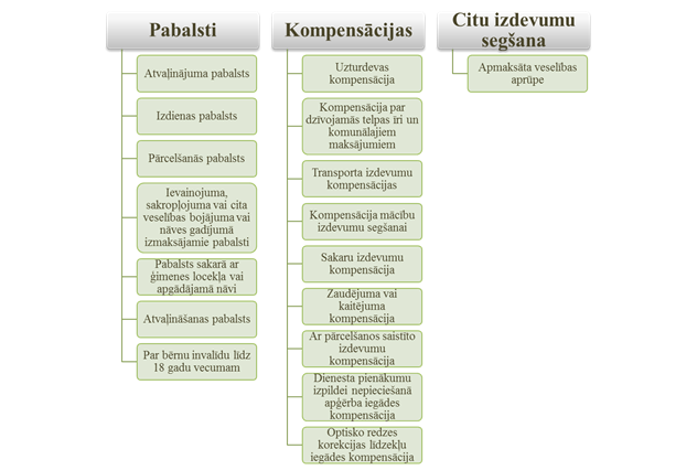 Pabalsti un kompensacijas